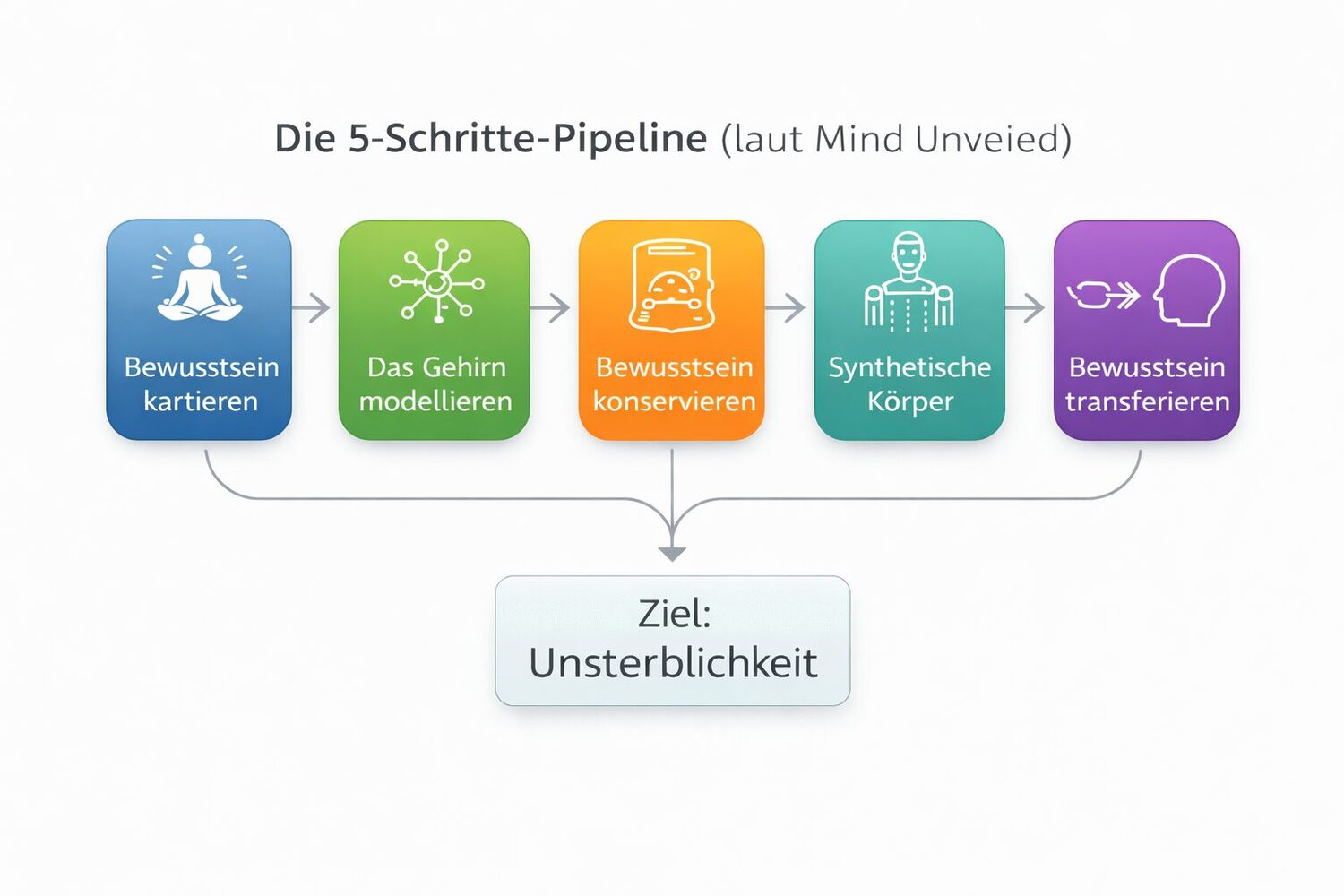 1. Bewusstsein kartieren 2. Das Gehirn modellieren 3. Bewusstsein konservieren 4. Synthetische Körper 5. Bewusstsein transferieren Ziel: Unsterblichkeit
